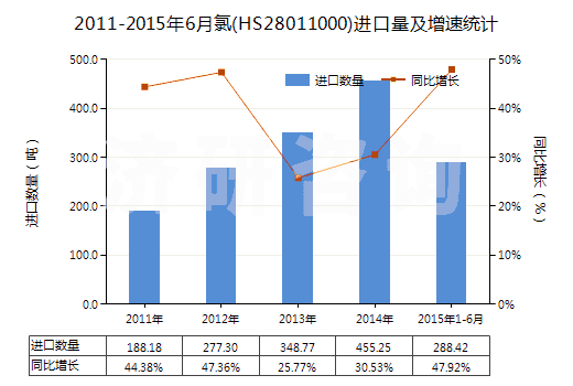 2011-2015年6月氯(HS28011000)進(jìn)口量及增速統(tǒng)計